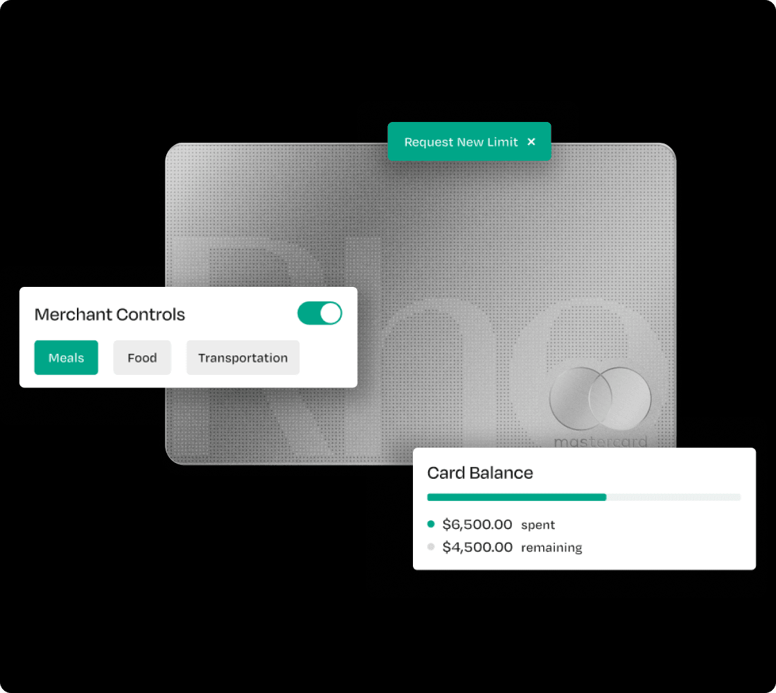 Credit card image with "Request New Limit," "Merchant Controls" for Meals, Food, Transportation, and "Card Balance" showing $6,500 spent, $4,500 remaining.