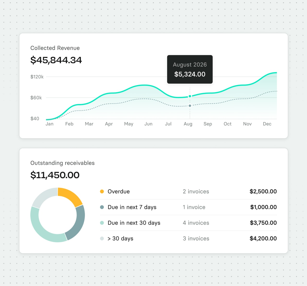 Revenue line graph for 2026 with a highlight of $5,324 in August; pie chart showing $11,450 in receivables: overdue, due soon, and past 30 days.