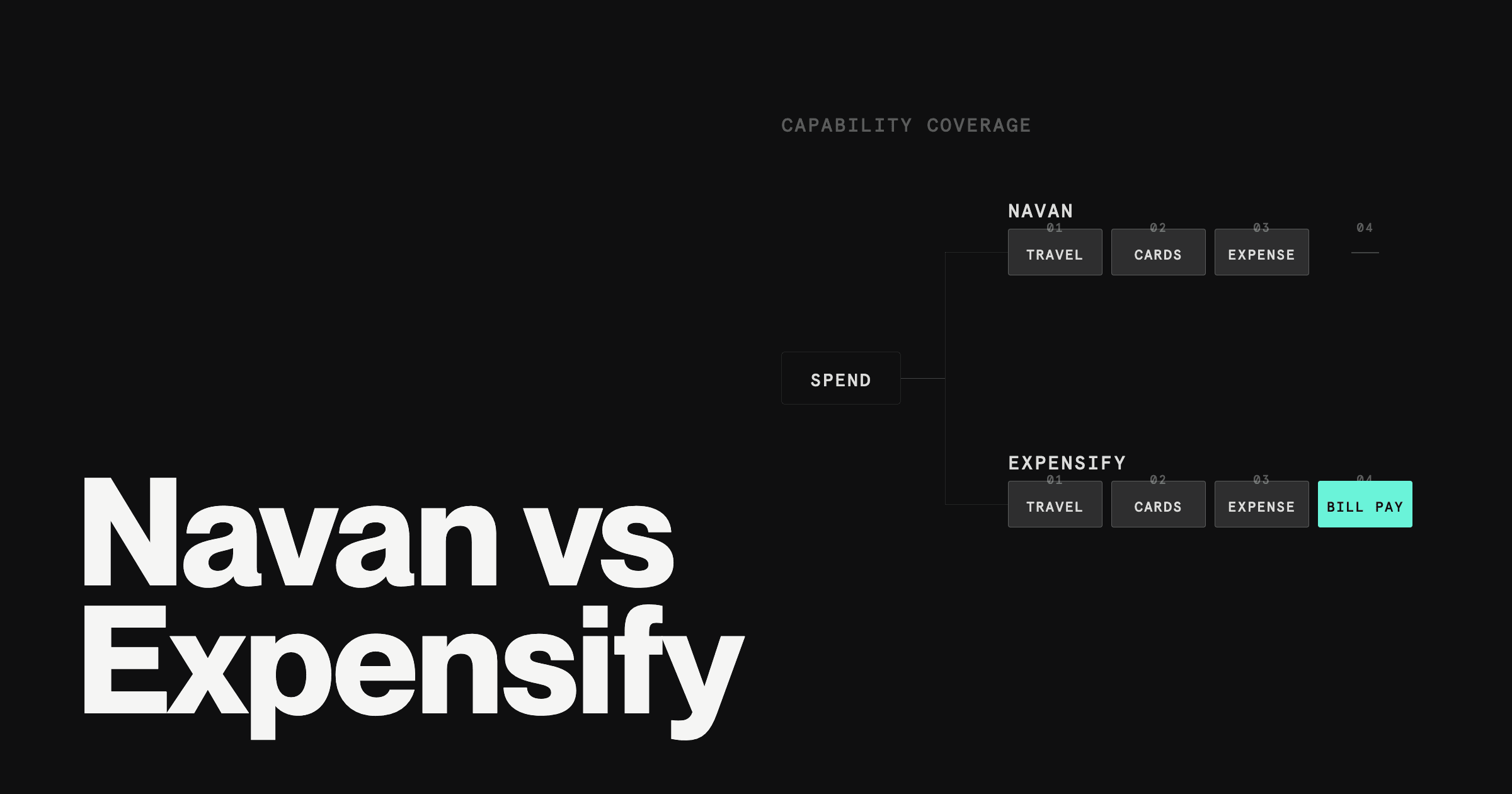 Capability fork showing Navan and Expensify both covering travel, cards and expense, with bill pay highlighted on the Expensify branch.