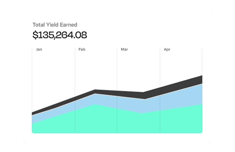 A graph showing total yield earned over four months, with a peak in April. The total yield is $135,264.08.