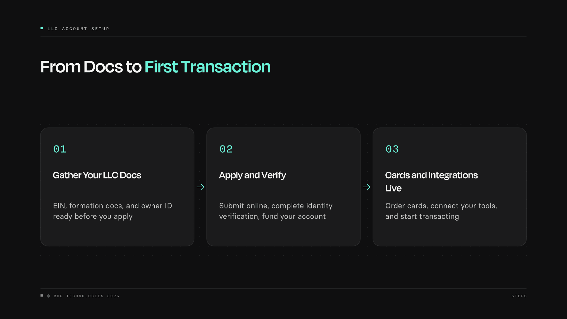 Three-step flow from LLC documents to first transaction