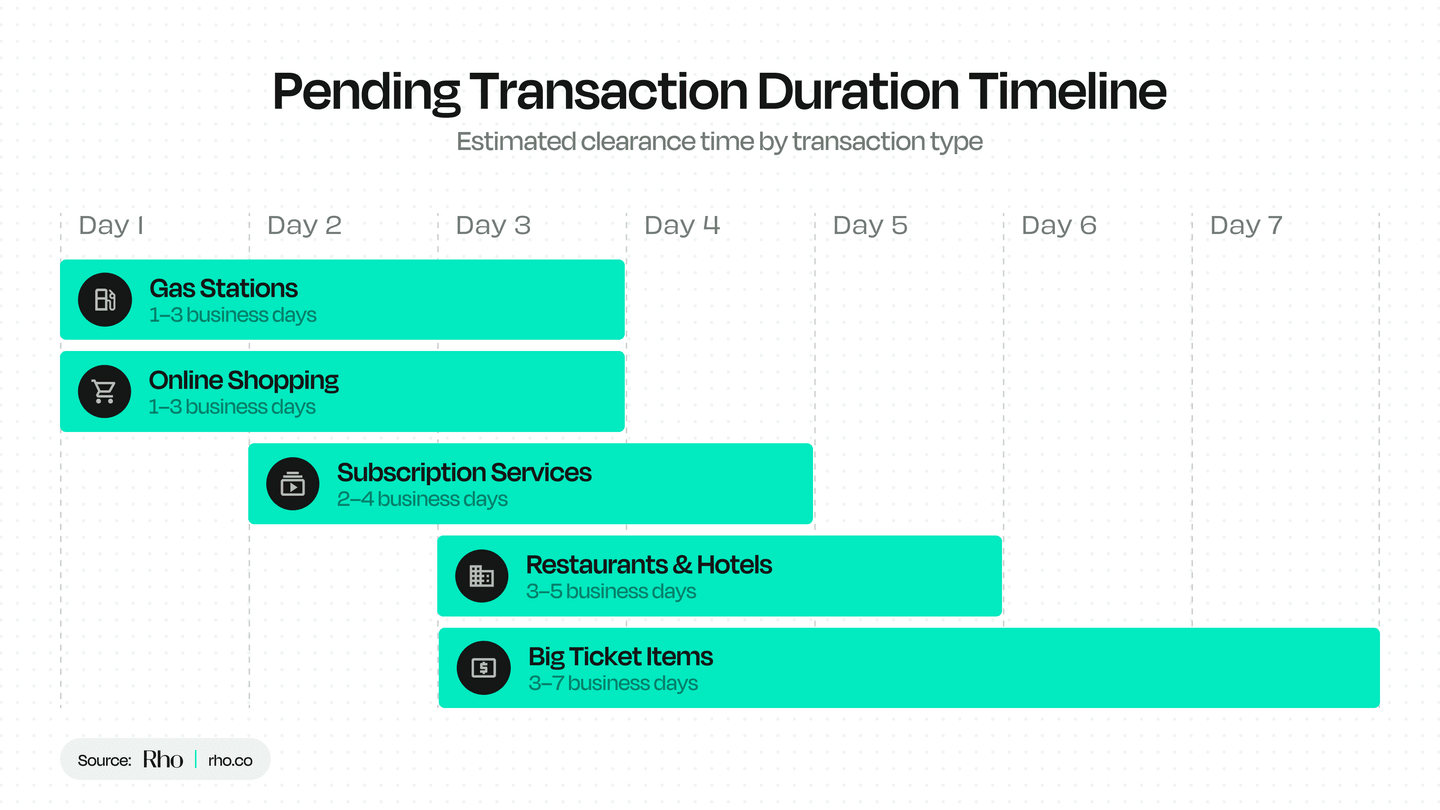 Graphic of how long pending transactions typically take