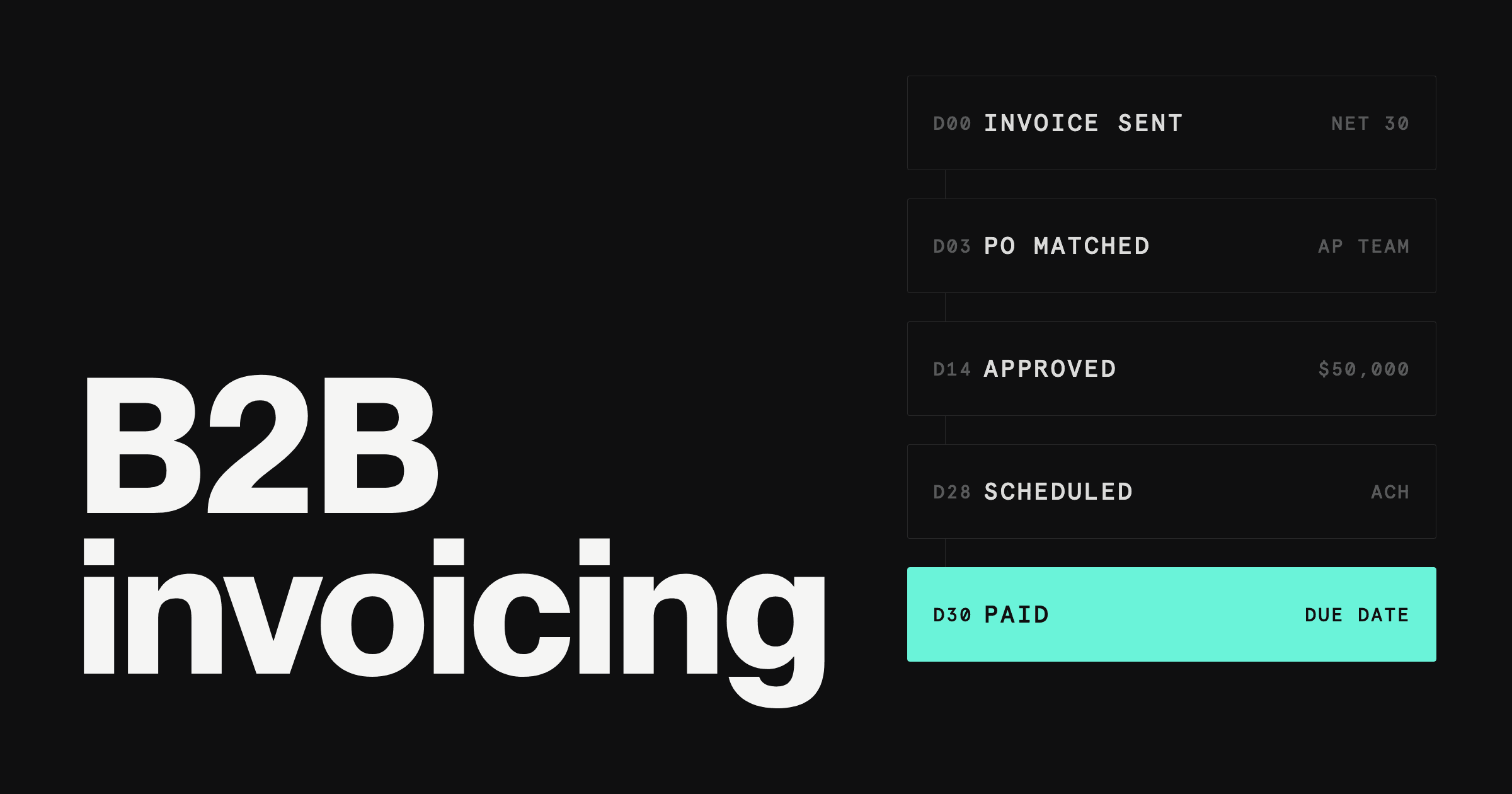 Net 30 invoice timeline from invoice sent to paid on day 30, beside the words B2B invoicing