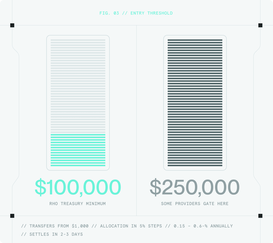 Entry thresholds compared: $0 Rho Treasury minimum next to providers that gate access