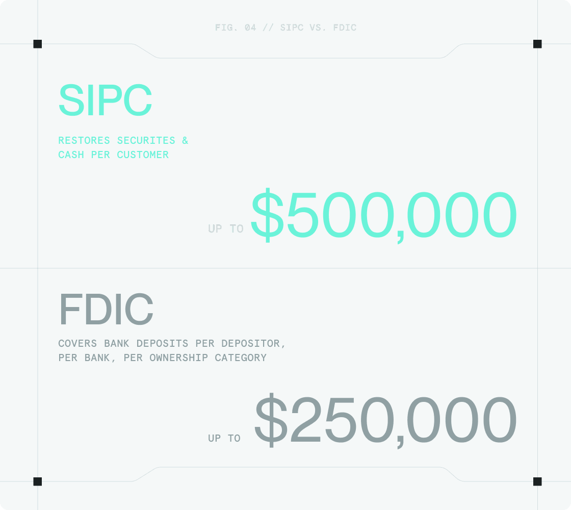 SIPC versus FDIC coverage: up to $500,000 per customer versus $250,000 per depositor