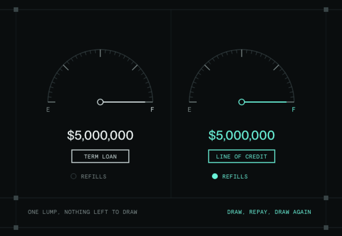 Two $5,000,000 gauges: a term loan does not refill, a line of credit refills
