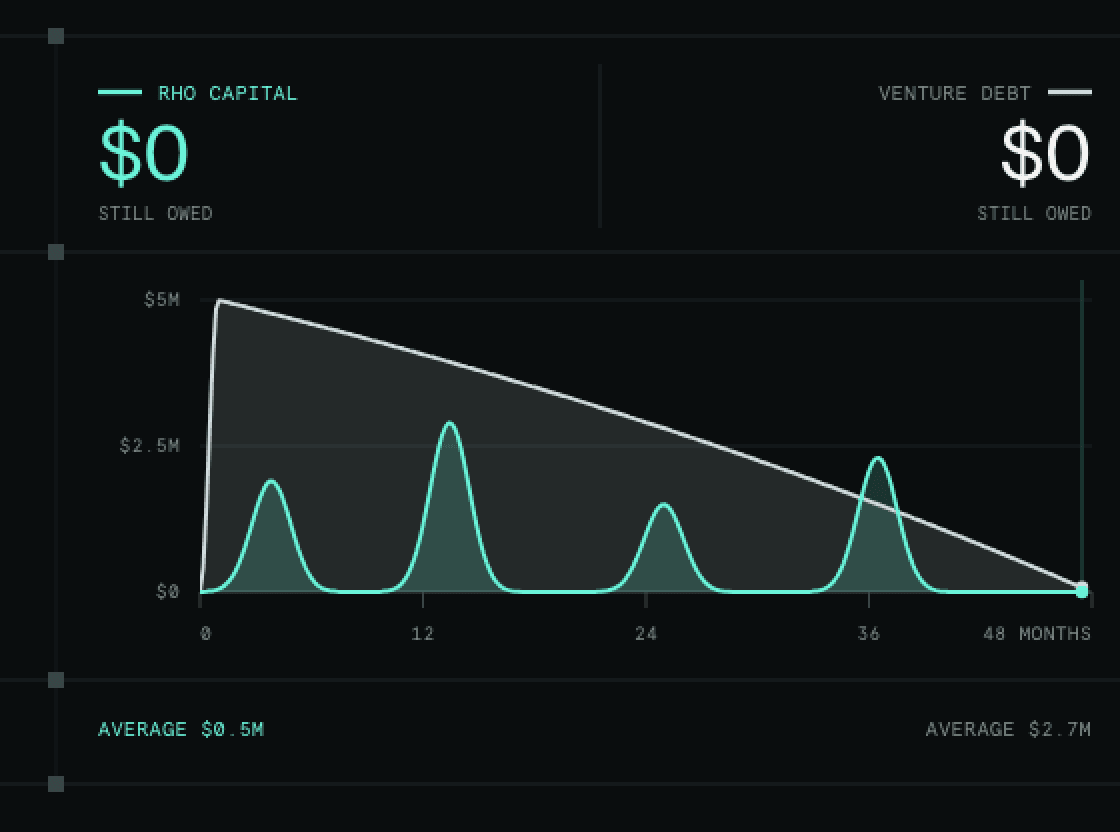 Rho Capital vs venture debt: $0 still owed on both, average balance $0.5M vs $2.7M over 48 months
