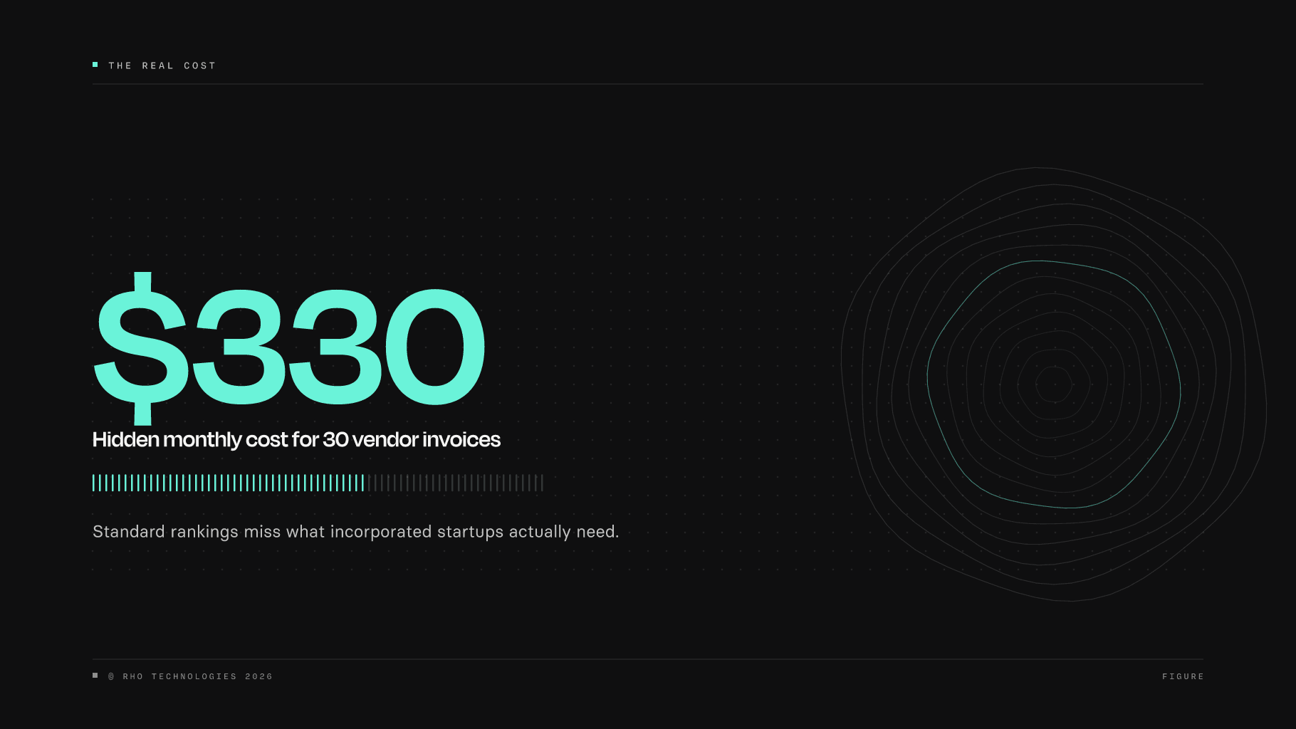 Teal $330 stat callout: hidden monthly cost for 30 vendor invoices