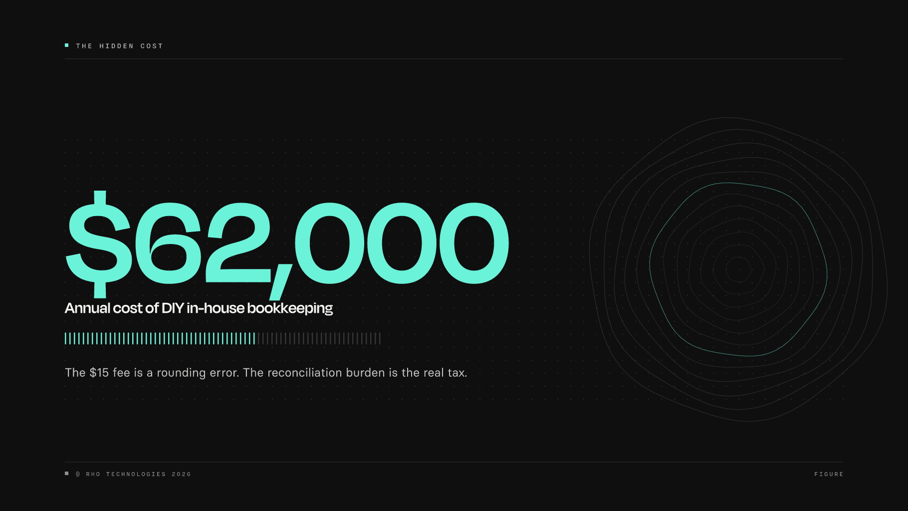 $62,000: Annual cost of DIY in-house bookkeeping