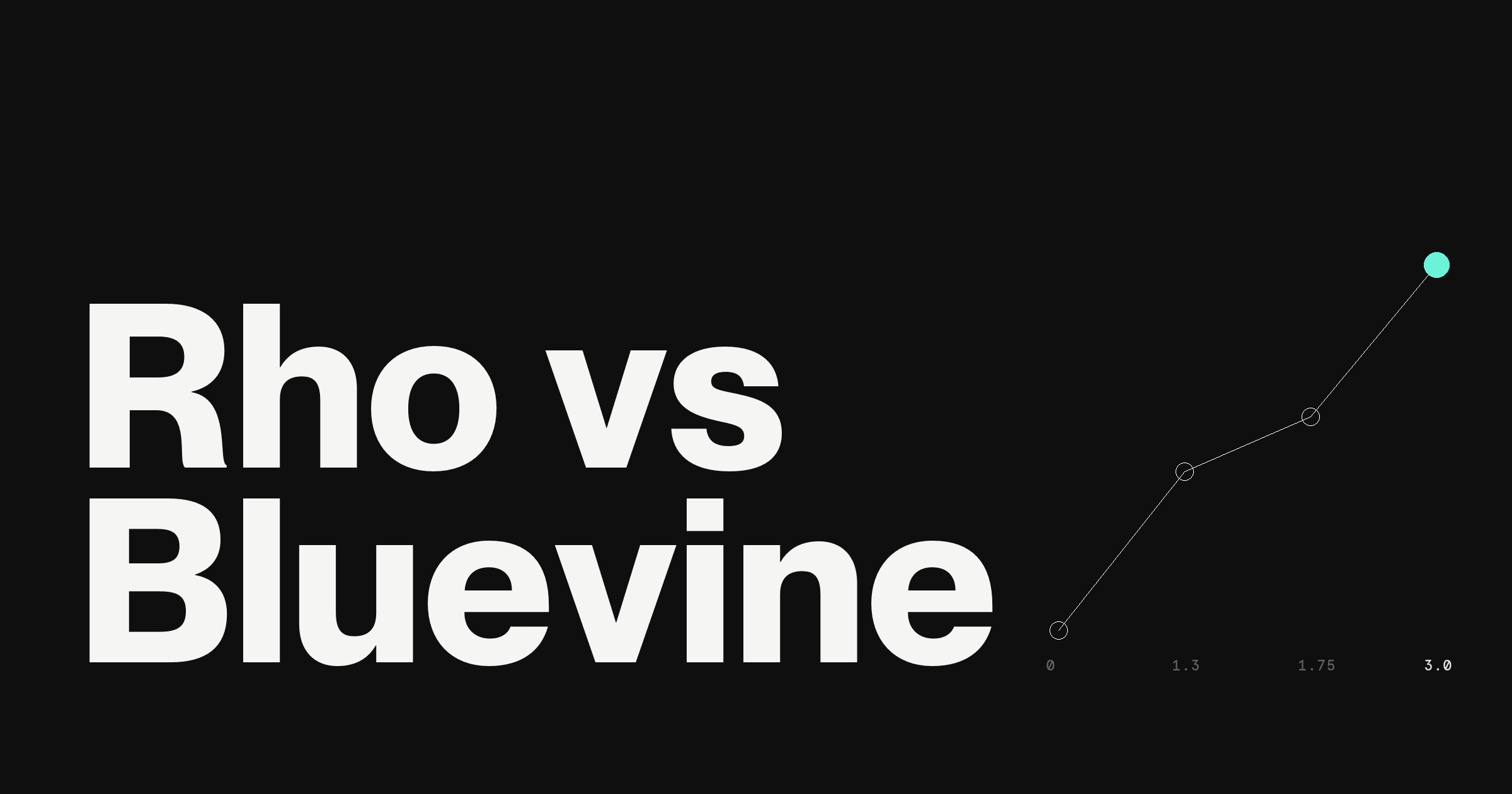 Dark hero for Rho vs Bluevine: the keyword Bluevine in large white type beside a rising rate line from 0 to 3.0, the top point filled teal