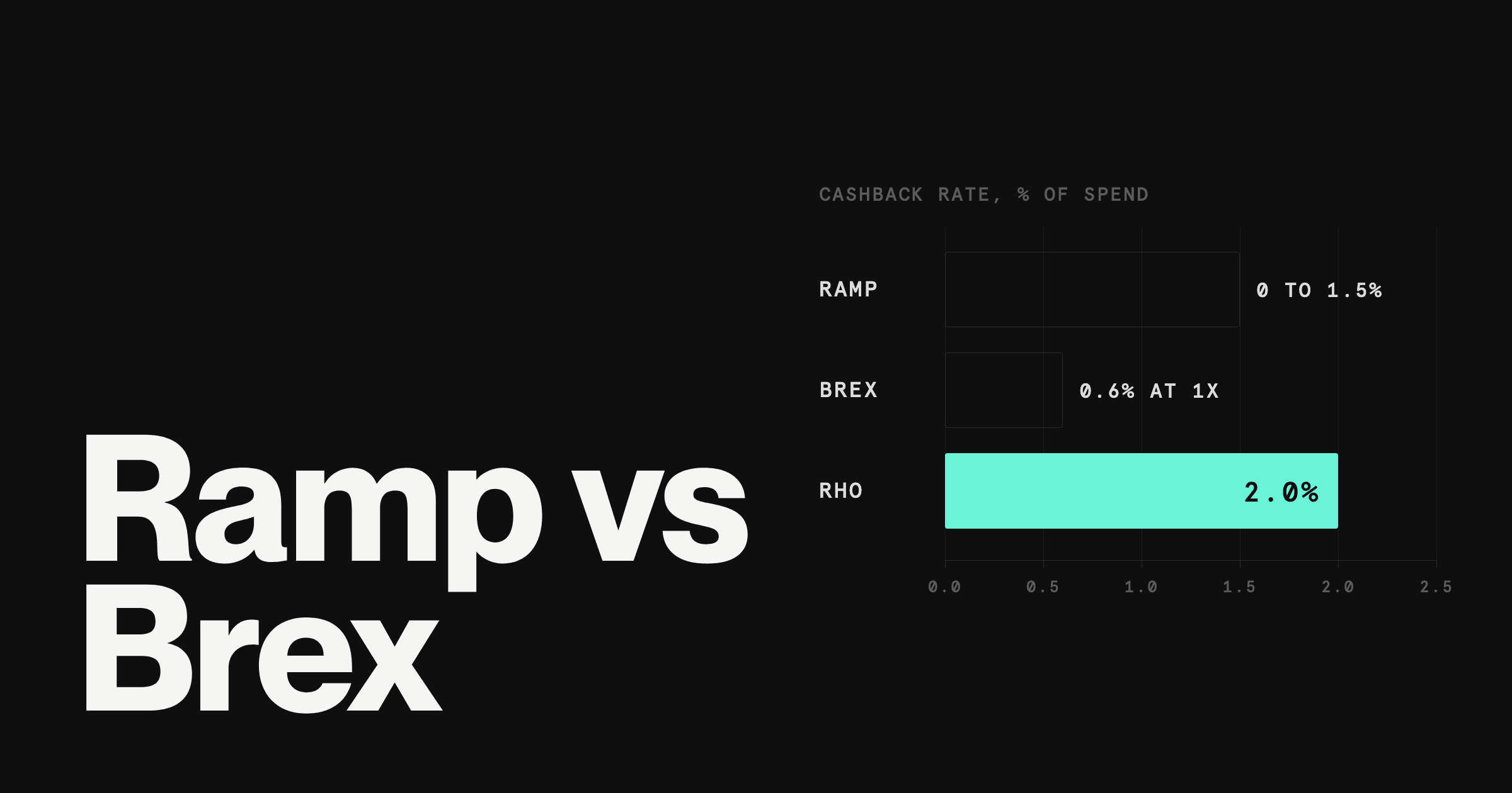 Bar chart comparing cashback rates: Ramp 0 to 1.5%, Brex 0.6% at 1x, and Rho 2.0%.