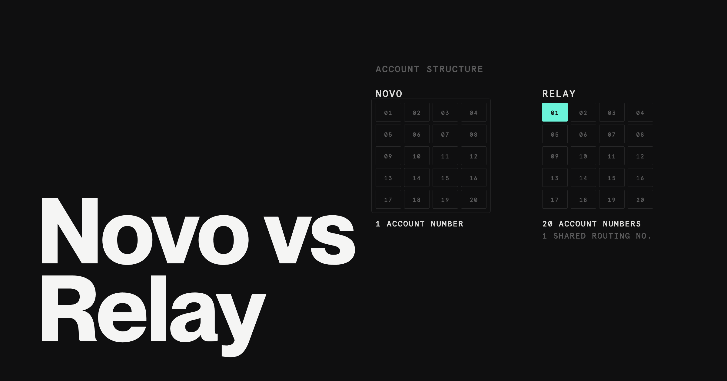 Account structure comparison: Novo's twenty Reserves categories inside a single account number, beside Relay's twenty separate account numbers sharing one routing number.
