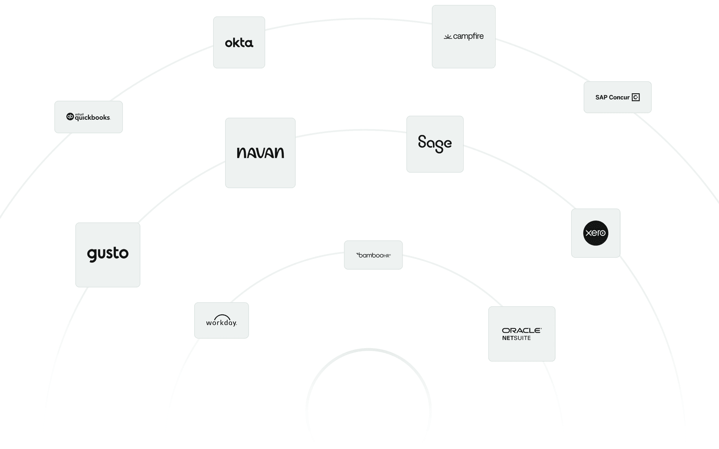A radial layout featuring logos of various software companies, including Okta, QuickBooks, Navan, Sage, Xero, Gusto, and Oracle NetSuite.