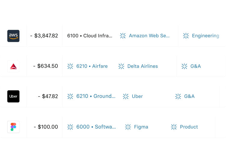 Expense table showing transactions for AWS, Delta Airlines, Uber, and Figma with respective amounts and categories.