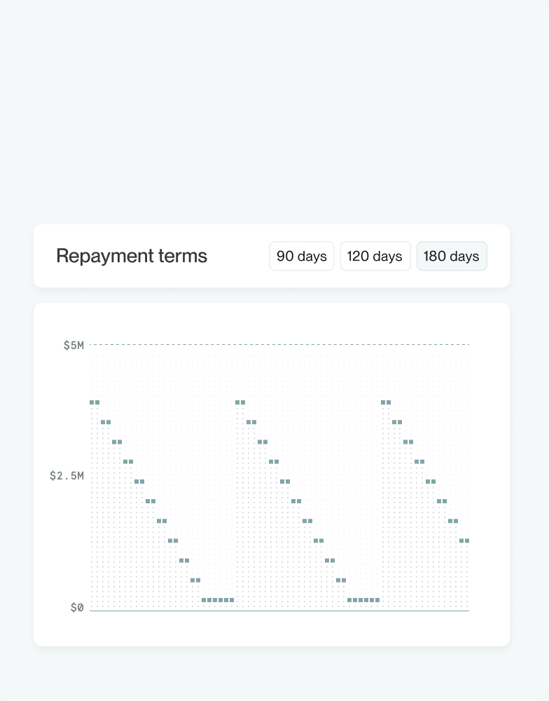 Repayment terms chart with 90, 120, and 180 day draws replenishing the line